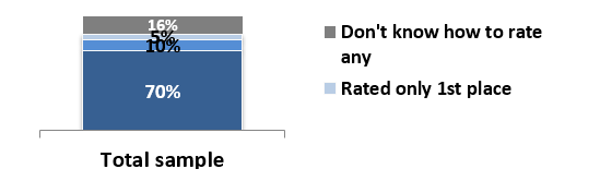 I will now read you a list of countries, and please tell me which one of them, in your opinion, has the most antisemitism, which is in the second place, and which is in the third place (item presented in random order)