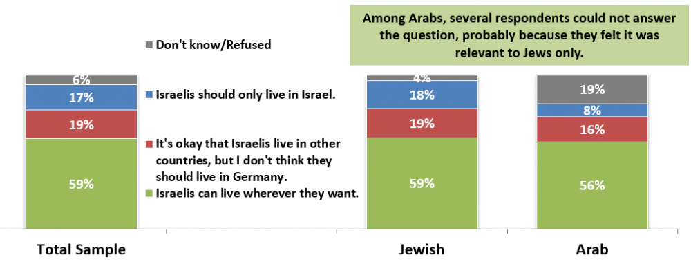 Which of the following sentences are closer to what you think about Israelis living in Germany?
