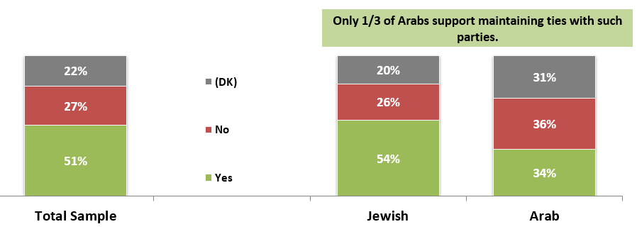 In Parliaments of several EU countries there are far-right wing parties, some of which support Israel when it comes to the Israeli-Palestinian conflict.  Do you think Israel's representatives should maintain ties with such parties?