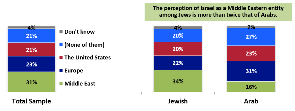 Do you think Israel is more like the Middle East, Europe, or the United States