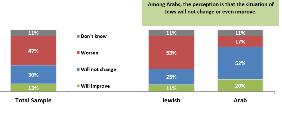 Do you think that the situation of Jews living in Europe today, will improve, worsen, or remain unchanged in the future