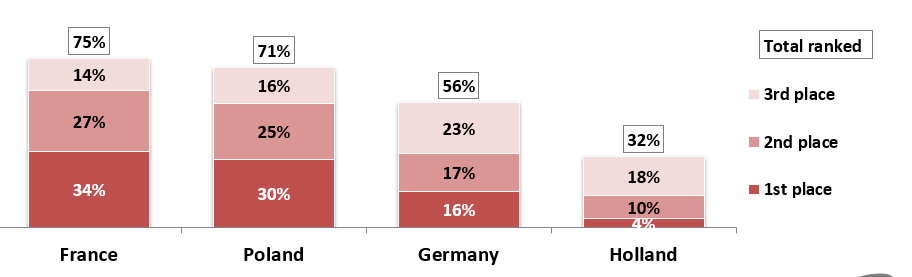 I will now read you a list of four countries. How would you rank them with regard to their record of antisemitism