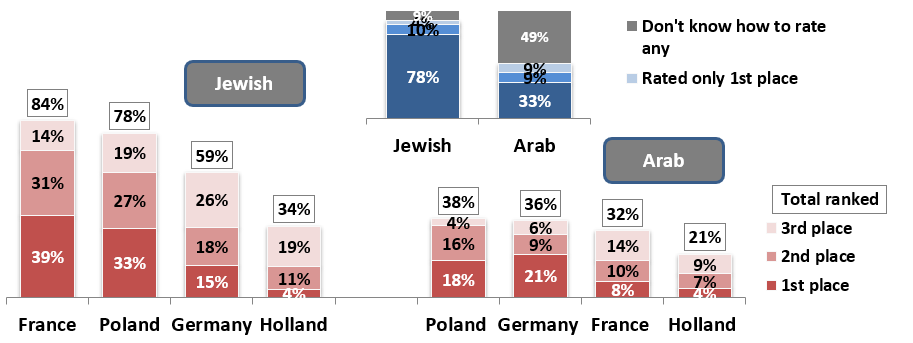 I will now read you a list of four countries. How would you rank them with regard to their record of antisemitism c