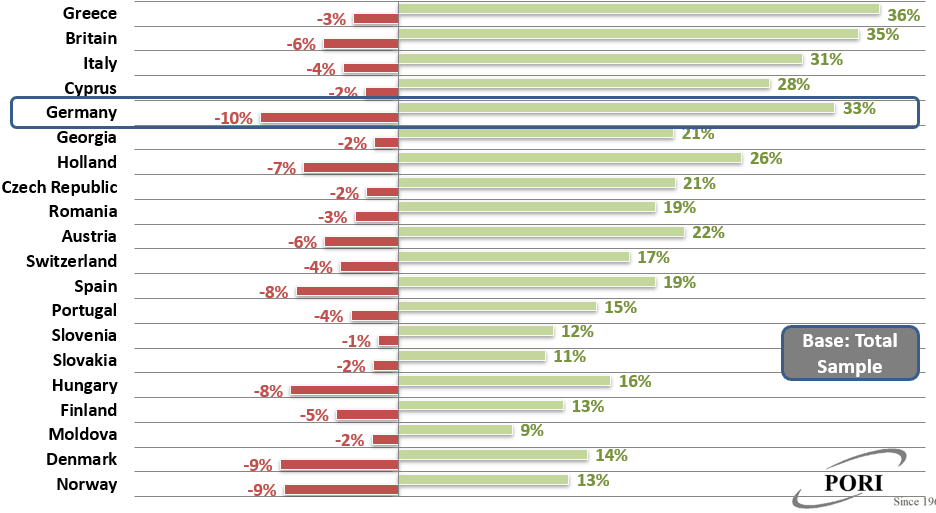 Which European countries do you think have a positive attitude towards Israel?